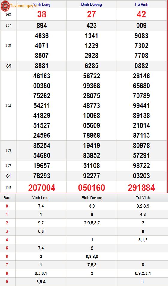 KQXSMN 19/1 - XSMN 19/1 thứ 6 - SXMN 19/1 - Kết quả xổ số miền Nam ngày 19 tháng 1 năm 2024