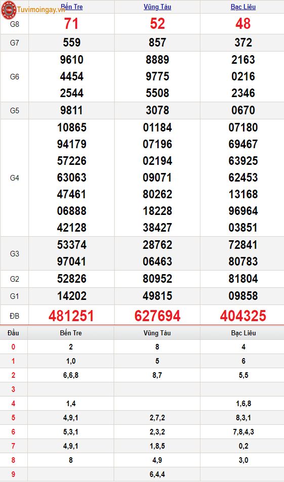 KQXSMN 2/1 - XSMN 2/1 - SXMN 2/1 thứ 3 - Kết quả xổ số miền Nam ngày 1 tháng 1 năm 2024