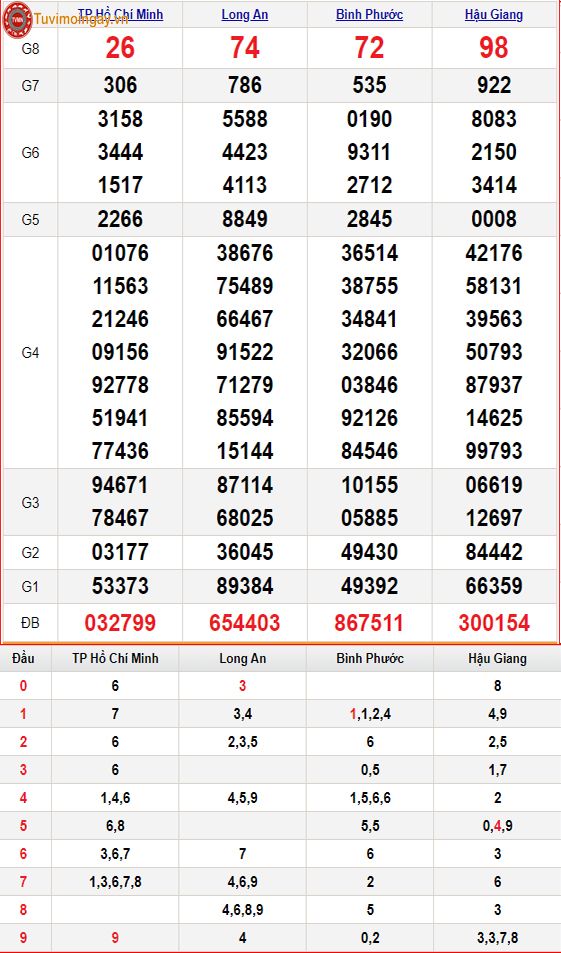 KQXSMN 6/1 - XSMN 6/1 - SXMN 6/1 thứ 7 - Kết quả xổ số miền Nam ngày 6 tháng 1 năm 2024