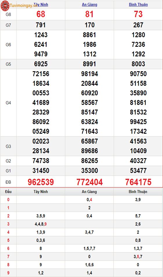 KQXSMN 22/2 thứ 5 - XSMN 22/2 - SXMN 22/2 - Kết quả xổ số miền Nam ngày 22 tháng 2 năm 2024