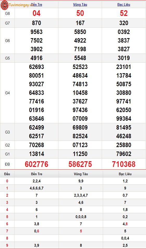 KQXSMN 6/2 - XSMN 6/2 thứ 3 - SXMN 6/2 - Kết quả xổ số miền Nam ngày 6 tháng 2 năm 2024