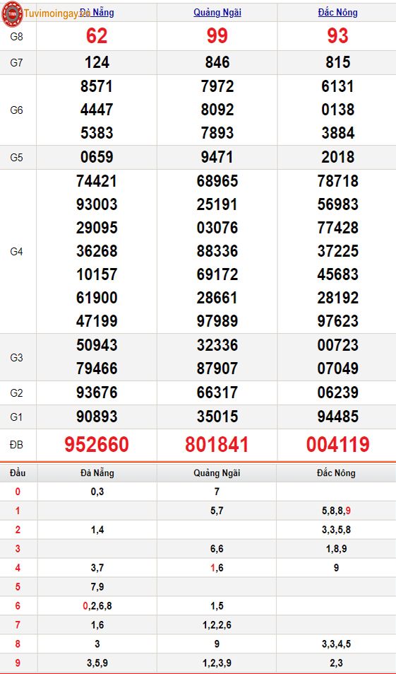 KQXSMT 3/2 thứ 7 - XSMT 3/2 – SXMT 3/2 - Kết quả xổ số miền Trung ngày 3 tháng 2 năm 2024