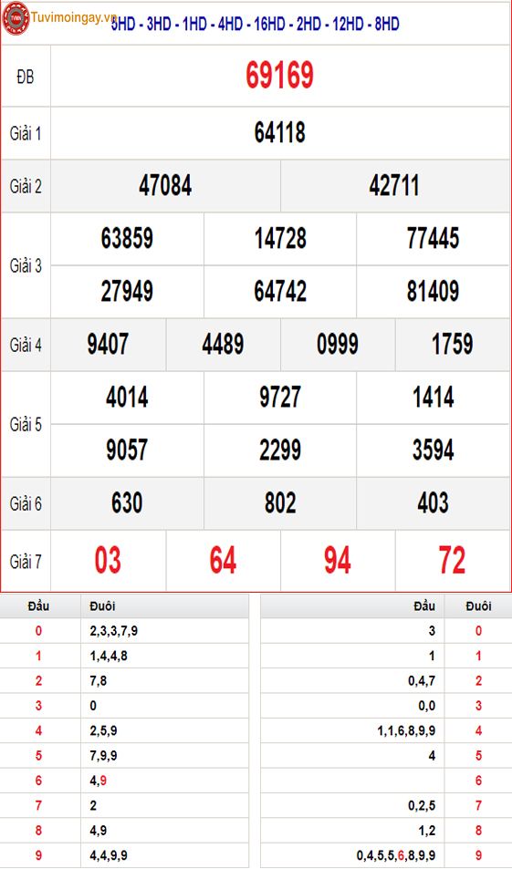 KQXSMB 14/3 thứ 5 - XSMB 14/3 - SXMB 14/3 - Kết quả xổ số miền Bắc ngày 14 tháng 3 năm 2024