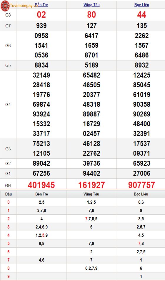 KQXSMN 12/3 thứ 3 - XSMN 12/3 - SXMN 12/3 - Kết quả xổ số miền Nam ngày 12 tháng 3 năm 2024