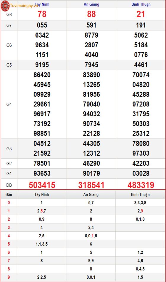 KQXSMN 4/4 thứ 5 - XSMN 4/4 - SXMN 4/4 - Kết quả xổ số miền Nam ngày 4 tháng 4 năm 2024