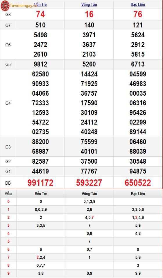 KQXSMN 7/5 - XSMN 7/5 thứ 3 - SXMN 7/5 - Kết quả xổ số miền Nam ngày 7 tháng 5 năm 2024