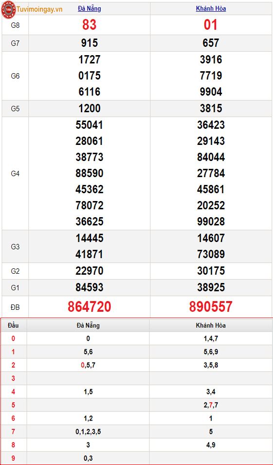 KQXSMT 22/5 thứ 4 - XSMT 22/5 – SXMT 22/5 - Kết quả xổ số miền Trung ngày 22 tháng 5 năm 2024