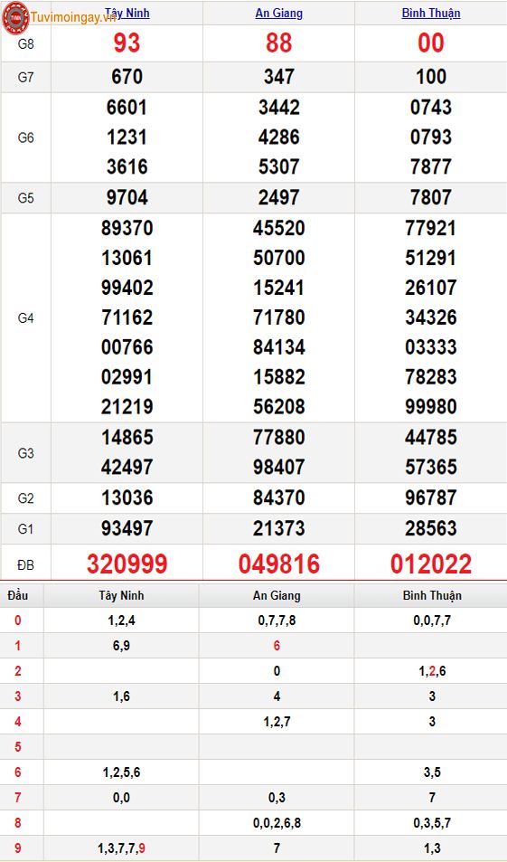 KQXSMN 6/6 - XSMN 6/6 - SXMN 6/6 thứ 5 - Kết quả xổ số miền Nam ngày 6 tháng 6 năm 2024