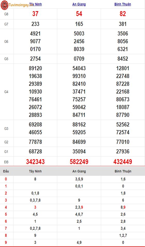 KQXSMN 11/7 - XSMN 11/7 thứ 5 - SXMN 11/7 - Kết quả xổ số miền Nam ngày 11 tháng 7 năm 2024