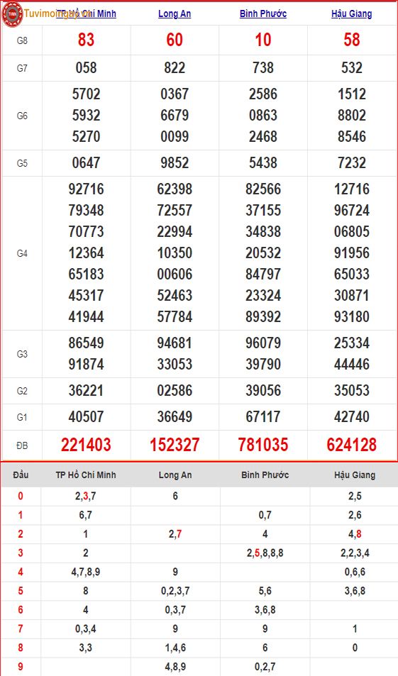 KQXSMN 13/7 - XSMN 13/7 thứ 7 - SXMN 13/7 - Kết quả xổ số miền Nam ngày 13 tháng 7 năm 2024