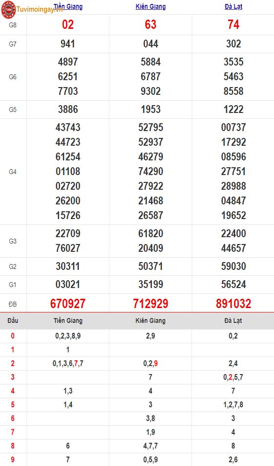 KQXSMN 14/7 - XSMN 14/7 Chủ Nhật - SXMN 14/7 - Kết quả xổ số miền Nam ngày 14 tháng 7 năm 2024