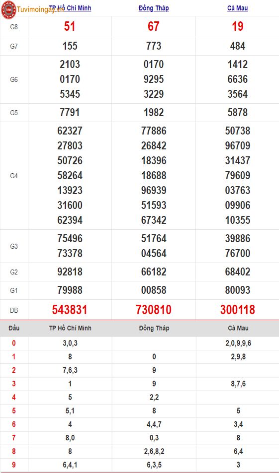 KQXSMN 15/7 - XSMN 15/7 - SXMN 15/7 thứ 2 - Kết quả xổ số miền Nam ngày 15 tháng 7 năm 2024