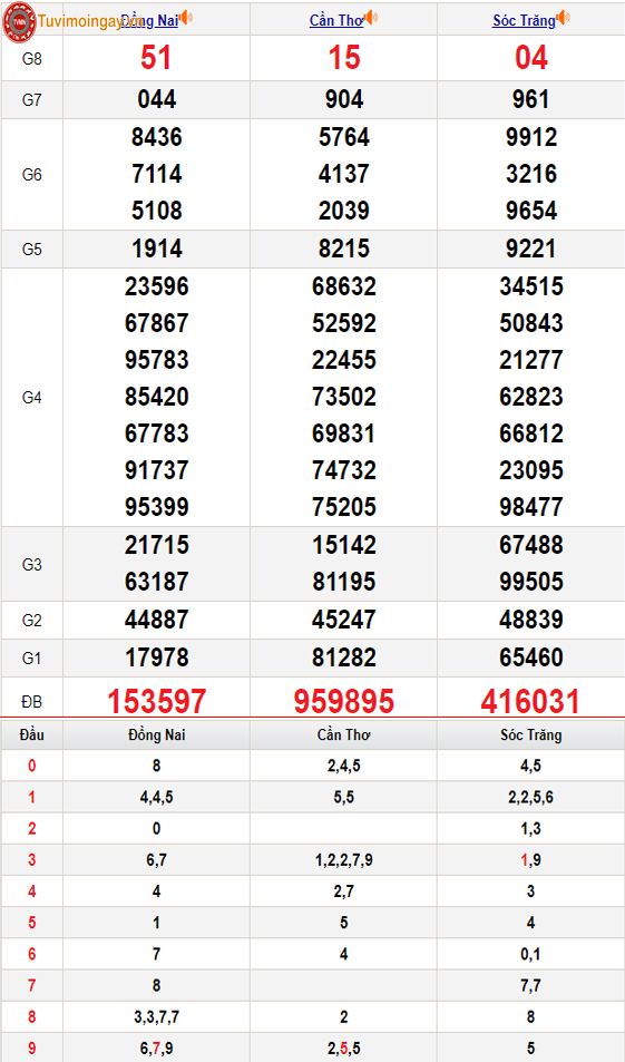 KQXSMN 17/7 - XSMN 17/7 - SXMN 17/7 thứ 4 - Kết quả xổ số miền Nam ngày 17 tháng 7 năm 2024