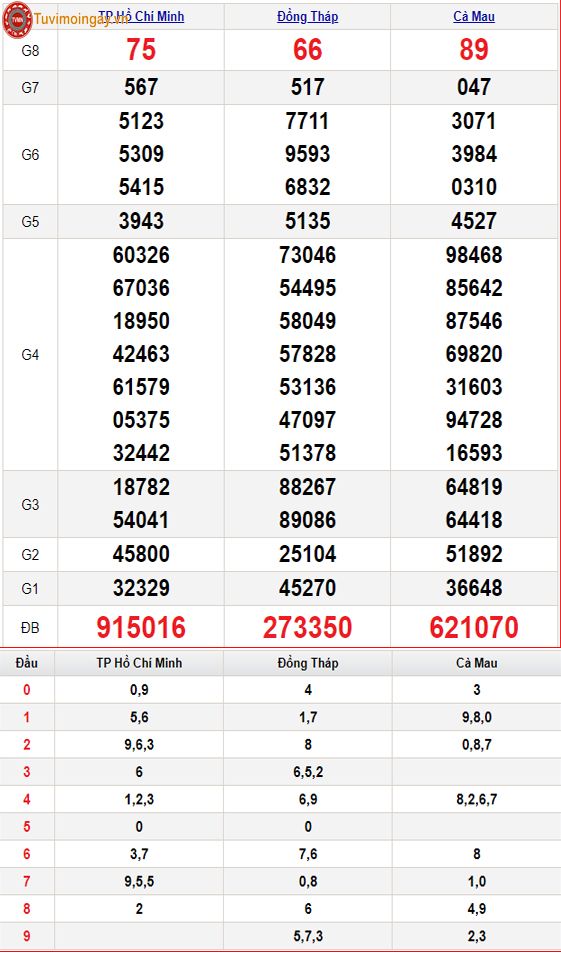 KQXSMN 22/7 thứ 2 - XSMN 22/7 - SXMN 22/7 - Kết quả xổ số miền Nam ngày 22 tháng 7 năm 2024