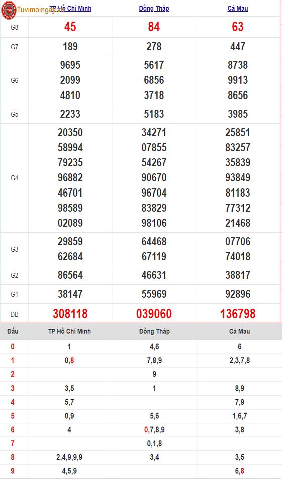 KQXSMN 8/7 - XSMN 8/7 thứ 2 - SXMN 8/7 - Kết quả xổ số miền Nam ngày 8 tháng 7 năm 2024