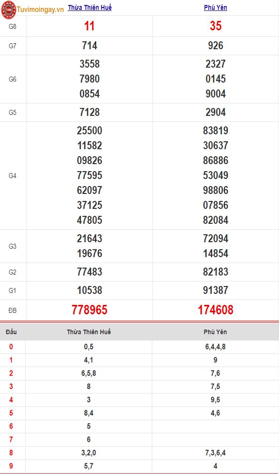 KQXSMT 8/7 - XSMT 8/7 thứ 2 – SXMT 8/7 - Kết quả xổ số miền Trung ngà 8 tháng 7 năm 2024