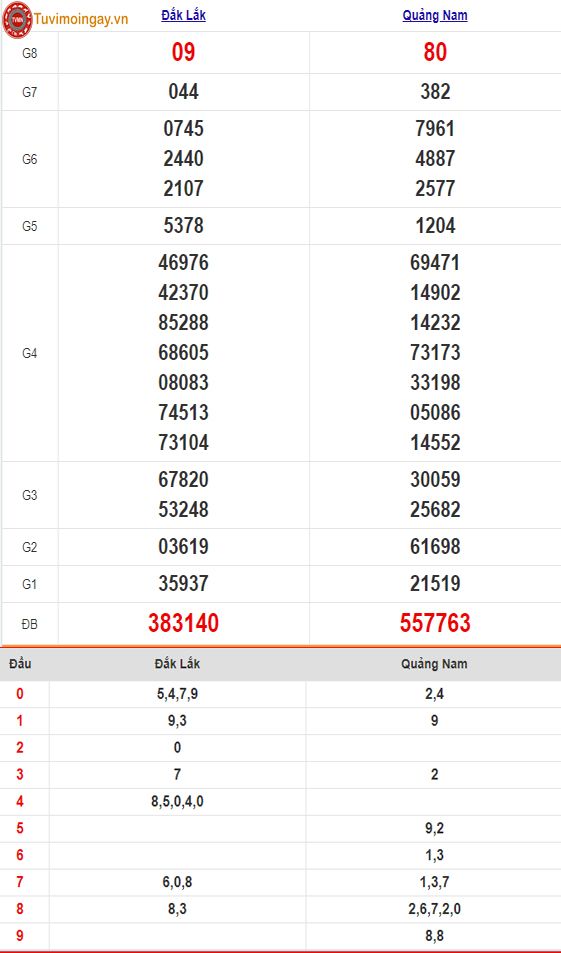 KQXSMT 9/7 - XSMT 9/7 thứ 3 – SXMT 9/7 - Kết quả xổ số miền Trung ngày 9 tháng 7 năm 2024