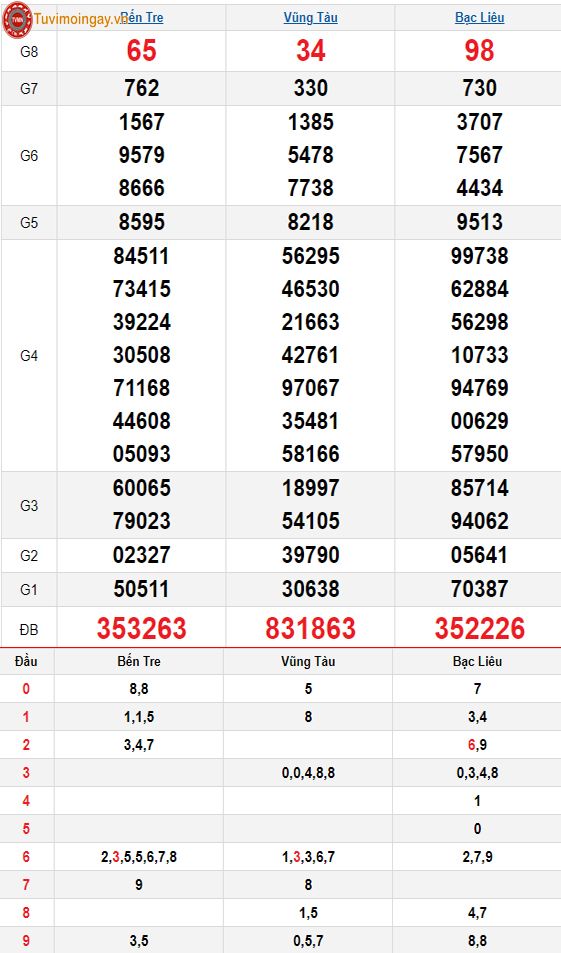 KQXSMN 10/9 thứ 3 - XSMN 10/9 - SXMN 10/9 - Kết quả xổ số miền Nam ngày 10 tháng 9 năm 2024