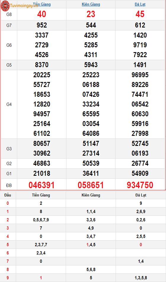 KQXSMN 6/10 - XSMN 6/10 Chủ Nhật - SXMN 6/10 - Kết quả xổ số miền Nam ngày 6 tháng 10 năm 2024