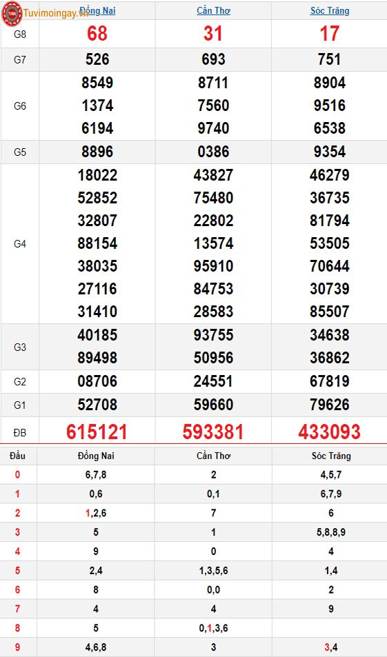 KQXSMN 9/10 - XSMN 9/10 - SXMN 9/10 thứ 4 - Kết quả xổ số miền Nam ngày 9 tháng 10 năm 2024