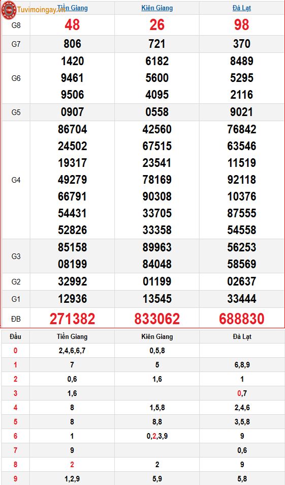 KQXSMN 17/11 - XSMN 17/11 Chủ Nhật - SXMN 17/11 - Kết quả xổ số miền Nam ngày 17 tháng 11 năm 2024