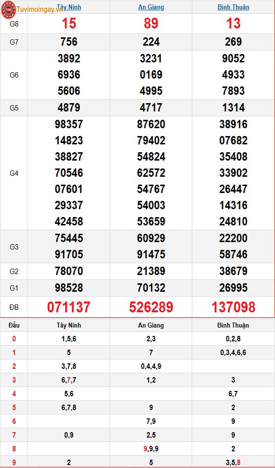 KQXSMN 16/1 - XSMN 16/1 thứ 5 - SXMN 16/1 - Kết quả xổ số miền Nam ngày 16 tháng 1 năm 2025