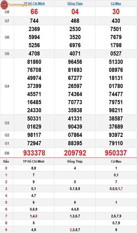 KQXSMN 6/1 thứ 2 - XSMN 6/1 - SXMN 6/1 - Kết quả xổ số miền Nam ngày 6 tháng 1 năm 2025