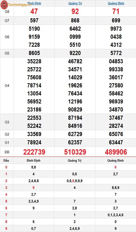 KQXSMT 9/1 thứ 5 - XSMT 9/1 – SXMT 9/1 - Kết quả xổ số miền Trung ngày 9 tháng 1 năm 2025