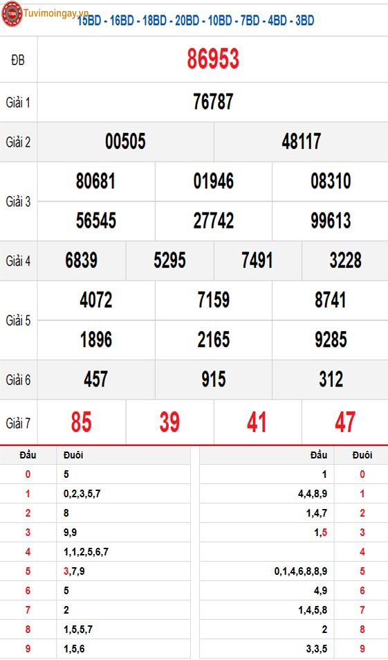 KQXSMB 4/3 thứ 3 - XSMB 4/3 - SXMB 4/3 - Kết quả xổ số miền Bắc ngày 4 tháng 3 năm 2025