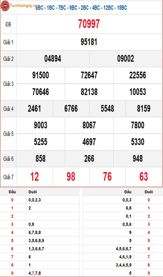 KQXSMB 5/3 thứ 4 - XSMB 5/3 - SXMB 5/3 - Kết quả xổ số miền Bắc ngày 5 tháng 3 năm 2025