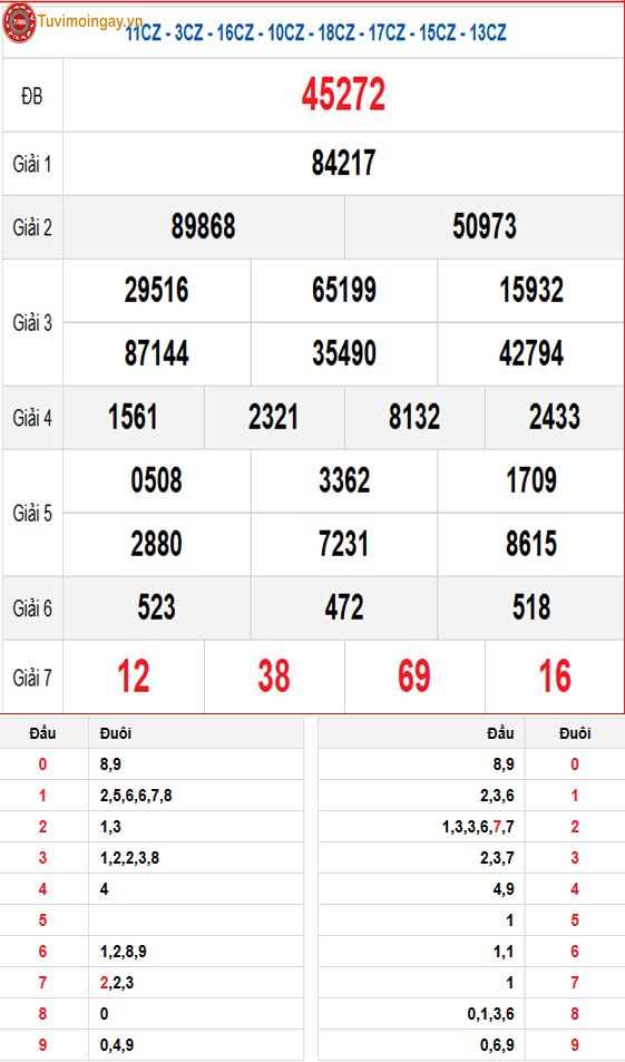 KQXSMB 7/3 thứ 6 - XSMB 7/3 - SXMB 7/3 - Kết quả xổ số miền Bắc ngày 7 tháng 3 năm 2025