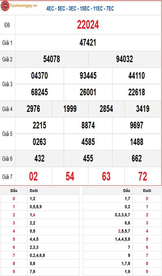 KQXSMB 6/5 thứ 3 - XSMB 6/5 - SXMB 6/5 - Kết quả xổ số miền Bắc ngày 6 tháng 5 năm 2025