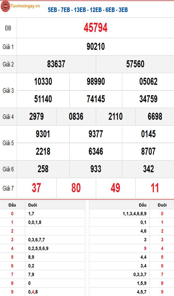 KQXSMB 7/5 thứ 4 - XSMB 7/5 - SXMB 7/5 - Kết quả xổ số miền Bắc ngày 7 tháng 5 năm 2025