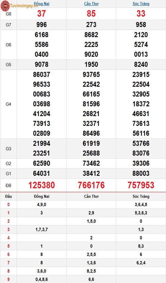 KQXSMN 7/5 thứ 4 - XSMN 7/5 - SXMN 7/5 - Kết quả xổ số miền Nam ngày 7 tháng 5 năm 2025