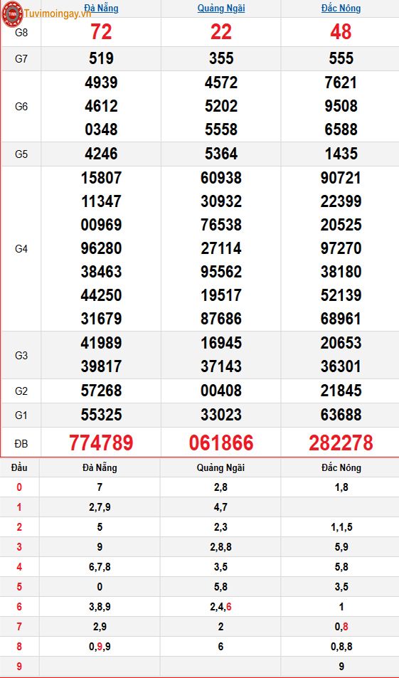 Kết quả xổ số miền Trung ngày 24 tháng 5 năm 2025 - XSMT 24/5 – SXMT 24/5 thứ 7 - KQXSMT 24/5