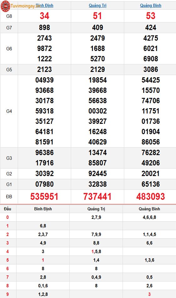 Kết quả xổ số miền Trung ngày 29 tháng 5 năm 2025 - KQXSMT 29/5 thứ 5 - XSMT 29/5 – SXMT 29/5
