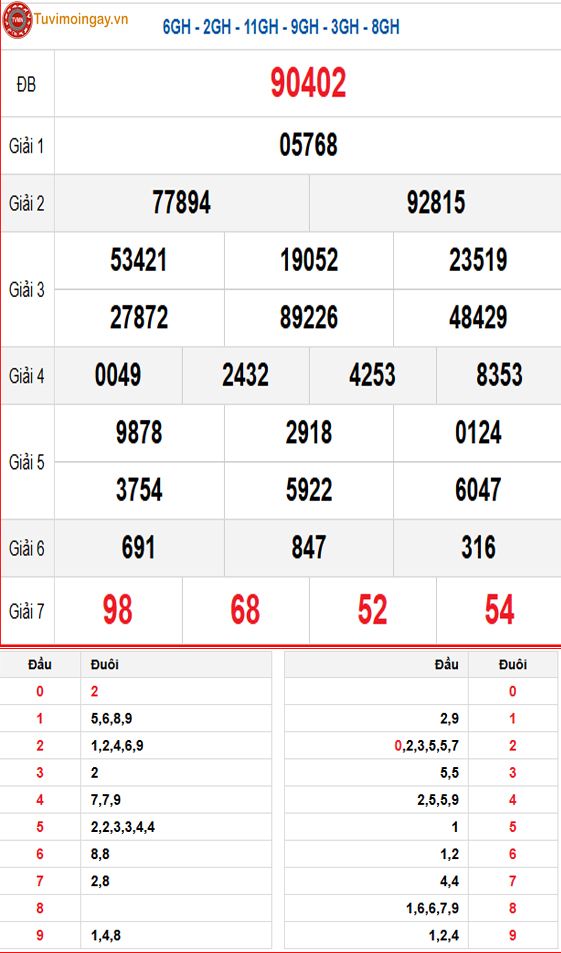 Kết quả xổ số miền Bắc ngày 13 tháng 6 năm 2025 - KQXSMB 13/6 - XSMB 13/6 - SXMB 13/6 thứ 6