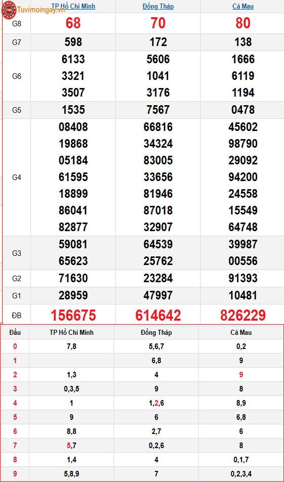Kết quả xổ số miền Nam ngày 23 tháng 6 năm 2025 - XSMN 23/6 - SXMN 23/6 - KQXSMN 23/6 thứ 2