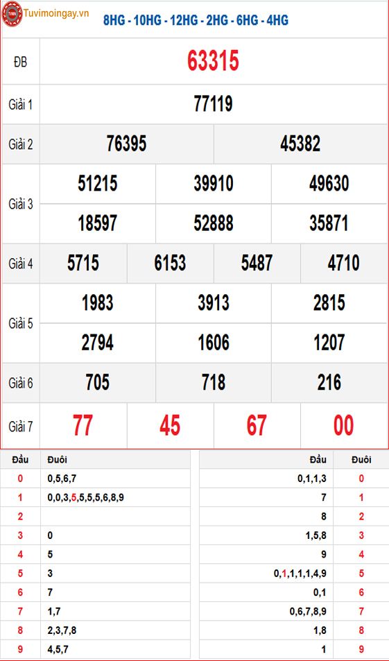 Kết quả xổ số miền Bắc ngày 4 tháng 7 năm 2025 - KQXSMB 4/7 - XSMB 4/7 - SXMB 4/7 thứ 6