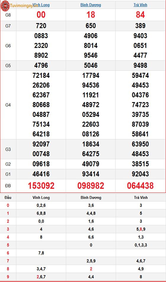 Kết quả xổ số miền Nam ngày 18 tháng 7 năm 2025 - KQXSMN 18/7 - XSMN 18/7 - SXMN 18/7 thứ 6