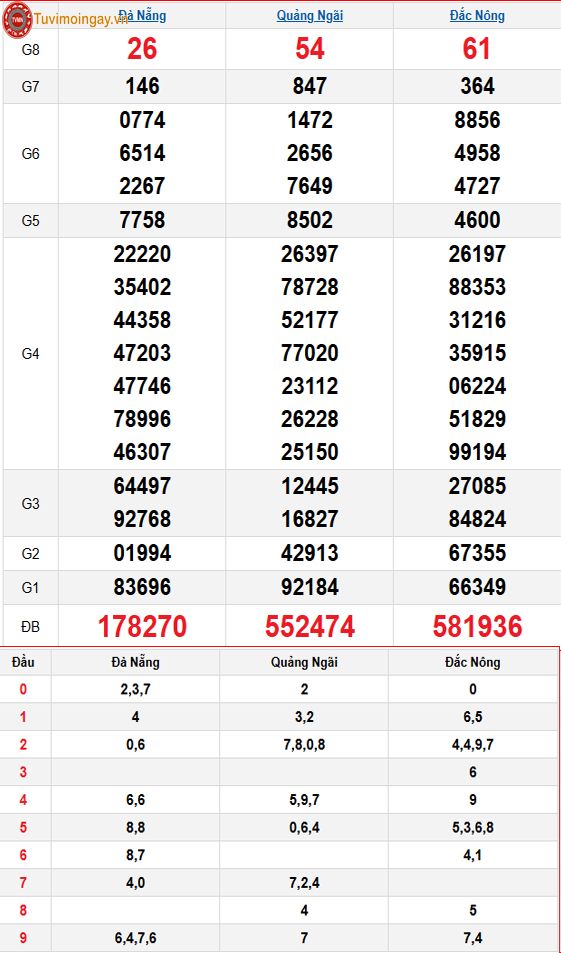 Kết quả xổ số miền Trung ngày 12 tháng 7 năm 2025 - XSMT 12/7 thứ 7 – SXMT 12/7 - KQXSMT 12/7