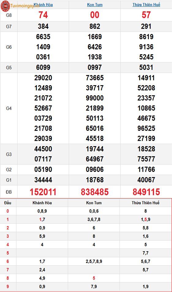 Kết quả xổ số miền Trung ngày 13 tháng 7 năm 2025 - XSMT 13/7 – SXMT 13/7 - KQXSMT 13/7 Chủ Nhật