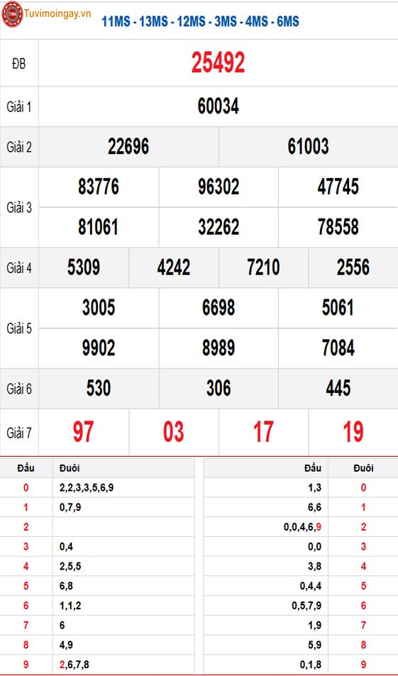Kết quả xổ số miền Bắc ngày 28 tháng 8 năm 2025 - KQXSMB 28/8 - XSMB 28/8 thứ 5 - SXMB 28/8