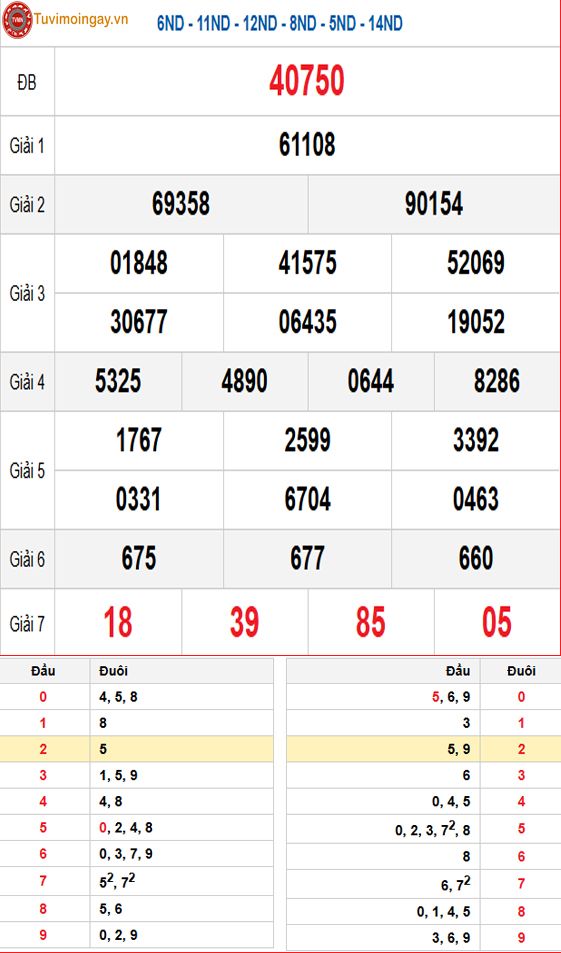 Kết quả xổ số miền Bắc ngày 29 tháng 9 năm 2025 - XSMB 29/9 - SXMB 29/9 thứ 2 - KQXSMB 29/9