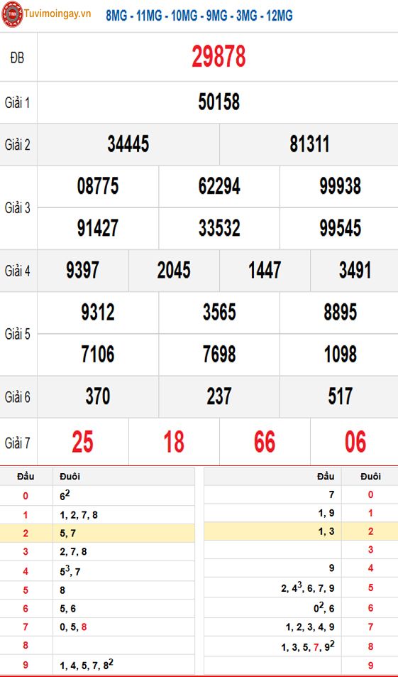 Kết quả xổ số miền Bắc ngày 5 tháng 9 năm 2025 - KQXSMB 5/9 - XSMB 5/9 thứ 6 - SXMB 5/9