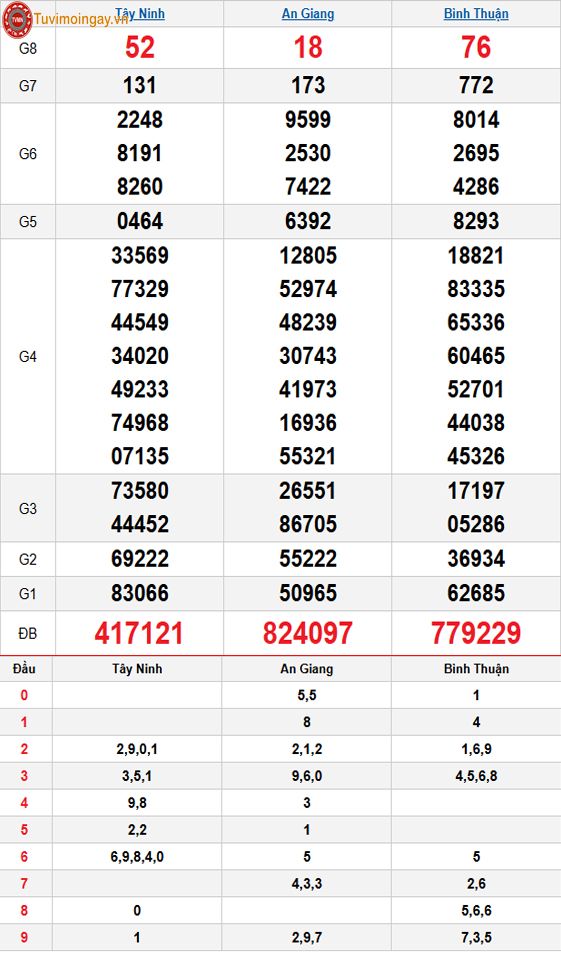 Kết quả xổ số miền Nam ngày 11 tháng 9 năm 2025 - KQXSMN 11/9 thứ 5 - XSMN 11/9 - SXMN 11/9