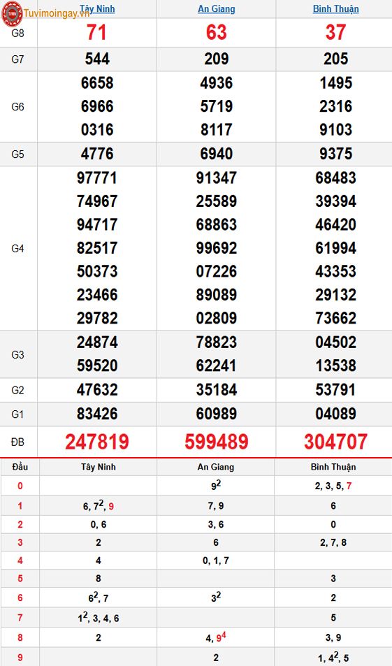 Kết quả xổ số miền Nam ngày 18 tháng 9 năm 2025 - KQXSMN 18/9 - XSMN 18/9 thứ 5 - SXMN 18/9