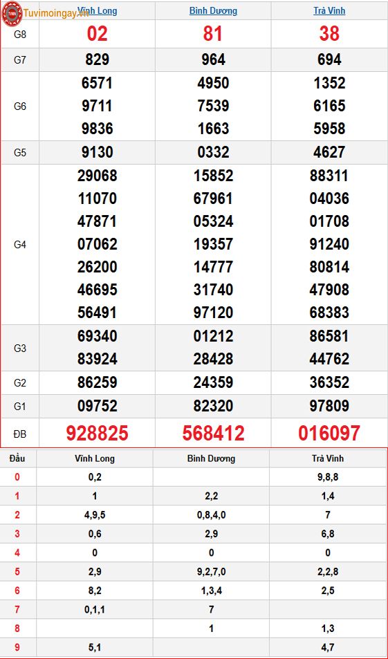 Kết quả xổ số miền Nam ngày 19 tháng 9 năm 2025 - KQXSMN 19/9 - XSMN 19/9 thứ 6 - SXMN 19/9