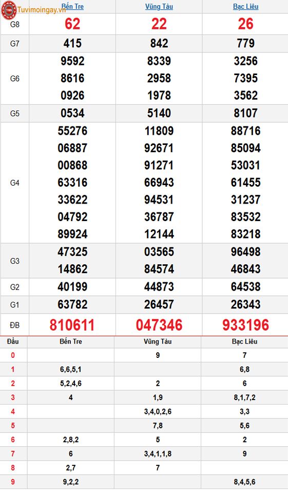 Kết quả xổ số miền Nam ngày 23 tháng 9 năm 2025 - XSMN 23/9 - SXMN 23/9 thứ 3 - KQXSMN 23/9