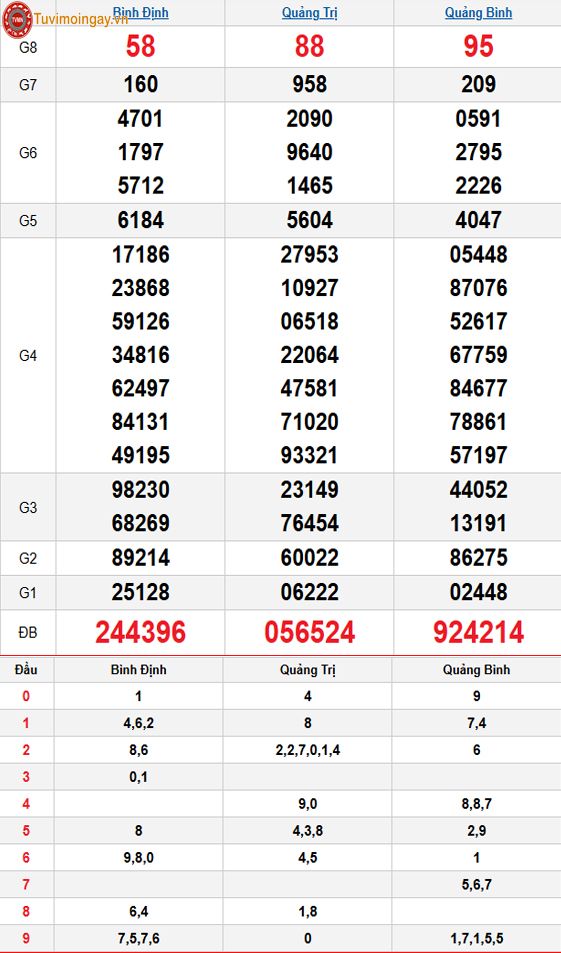 Kết quả xổ số miền Trung ngày 18 tháng 9 năm 2025 - KQXSMT 18/9 - XSMT 18/9 thứ 5 – SXMT 18/9